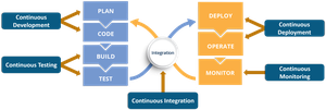 Ciclo de vida de devOps